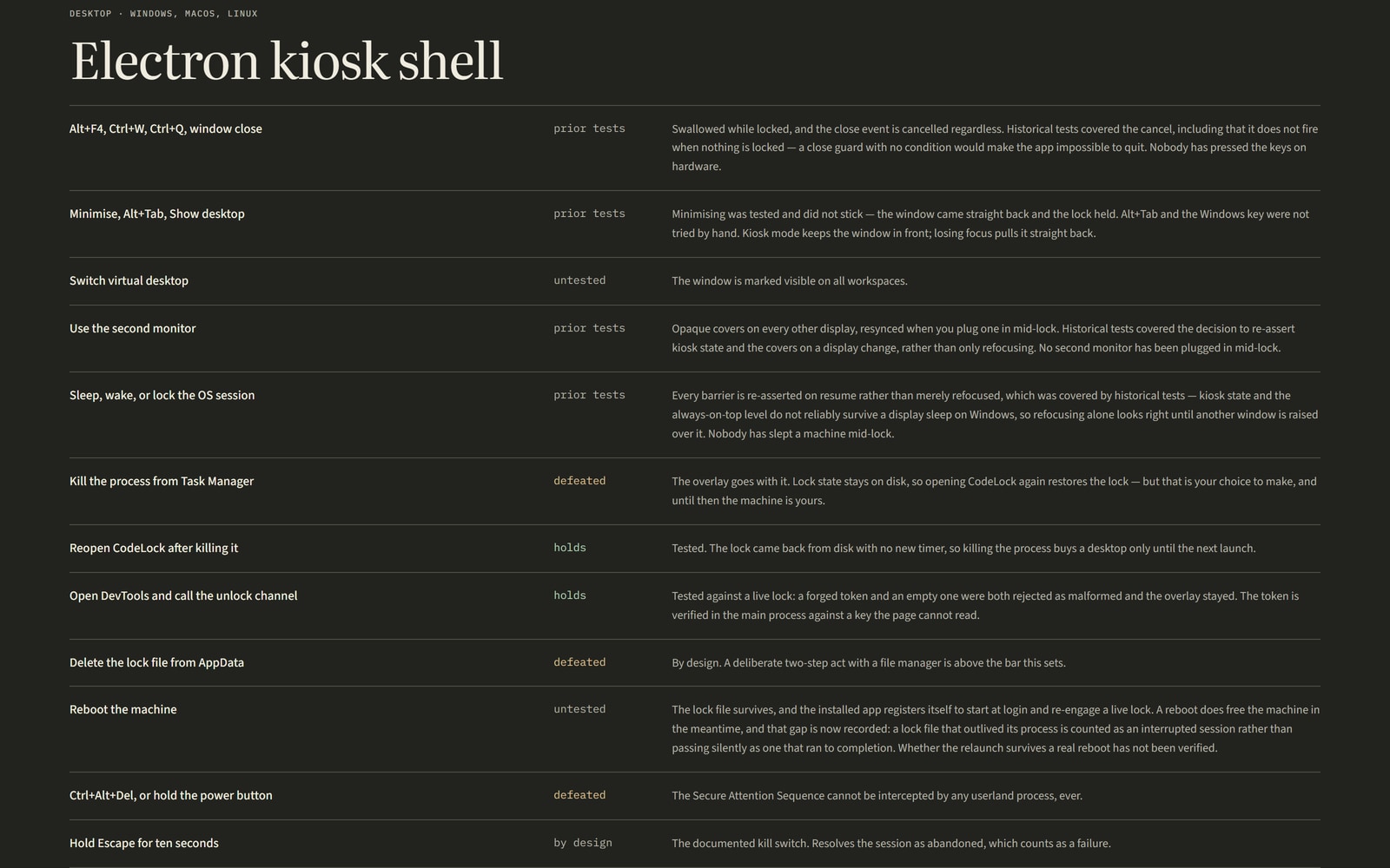 The desktop section of CodeLock's own limits page, headed Electron kiosk shell. Closing the window, minimising, the second monitor and sleeping the machine are marked prior tests. Switching virtual desktop and rebooting are marked untested. Killing the process, deleting the lock file and Ctrl+Alt+Del are marked defeated. Reopening after a kill and calling the unlock channel from DevTools are marked holds. Holding Escape for ten seconds is marked by design.